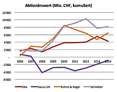 Aktionarswert 502