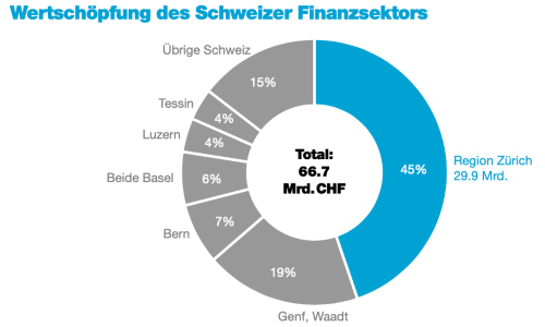 wertschöpfung s