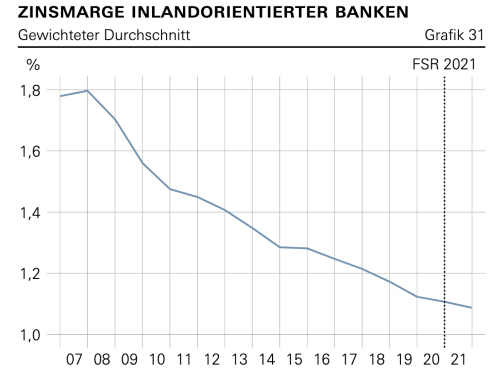Zinsmarge 500