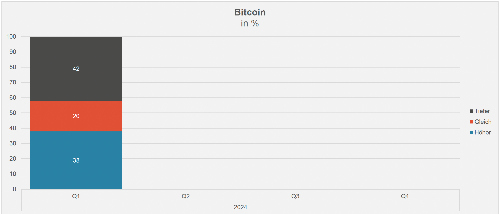 Bitcoin gross klein