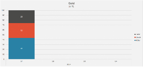 Gold gross klein