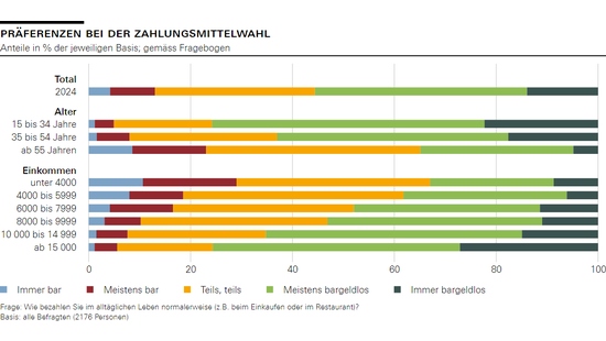 Zahlungsmittelauswahl Umfrage SNB