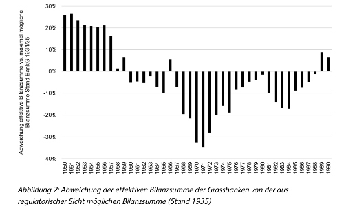 Grafik Eigenkapitalregulierung Amrein