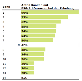 Anteil Kunden mit ESG Praeferenzen