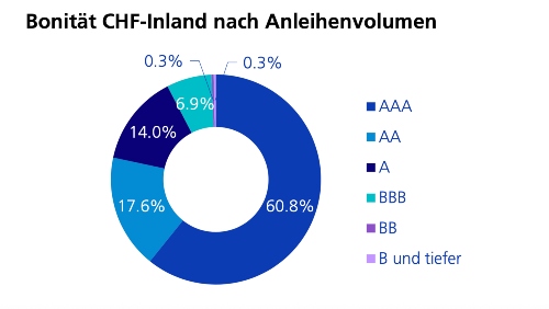 Rating Guide Grafik 1 ZKB