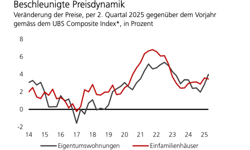 UBS immo q2 Preise s
