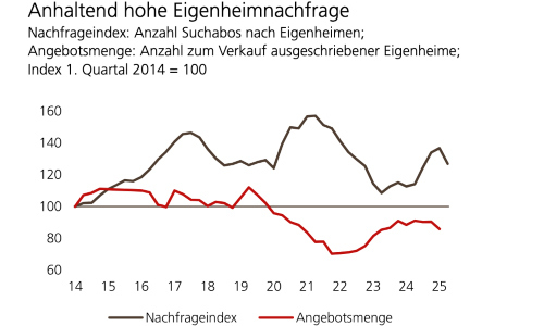 ubs immo h1 25 nachfrage s