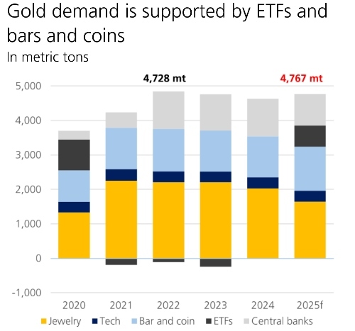 Gold Nachfrage Grafik UBS
