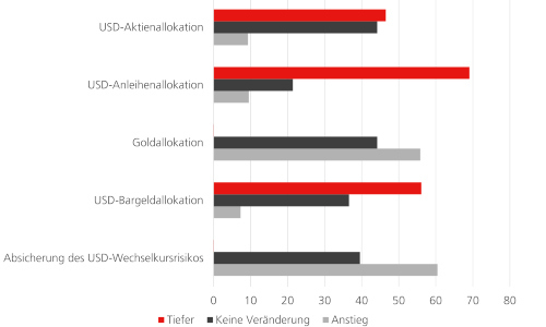 ubs cfa aug allocation s