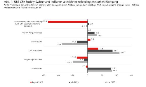 ubs cfa aug indikator s