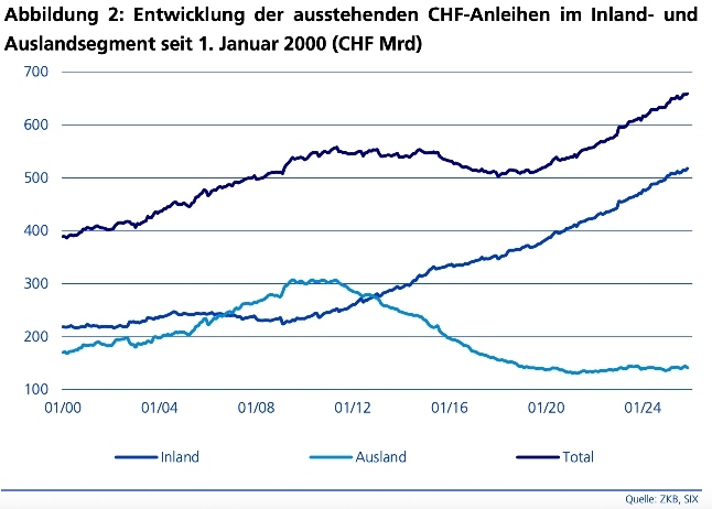 Ausstehende Anleihen Grafik klein