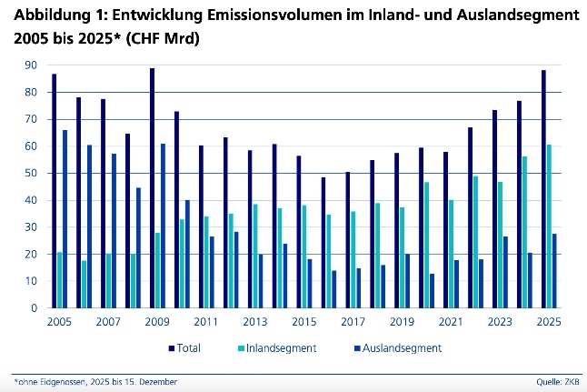 Emissionsvolumen Grafik klein