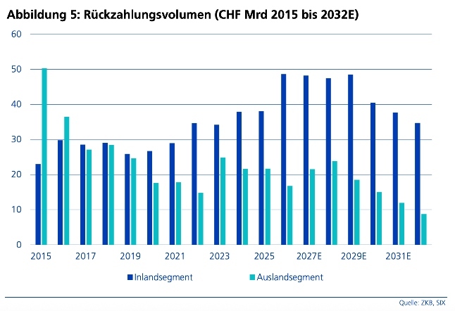 Rückzahlungsvolumen Grafik klein
