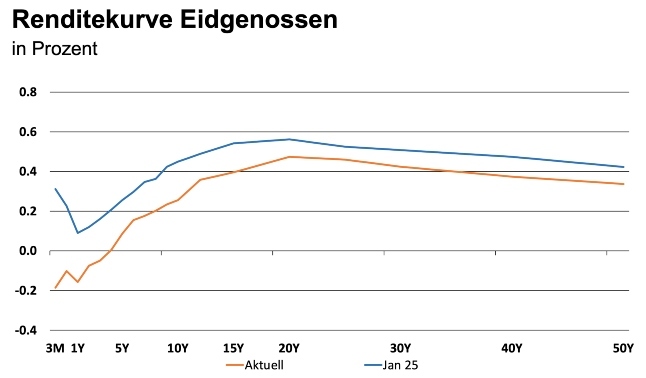 Bundestresorerie Grafik2 Renditekurve
