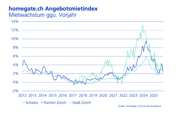 angebotsmieten zürich 2025 s