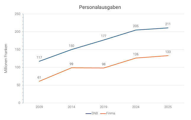 personalausgaben 2