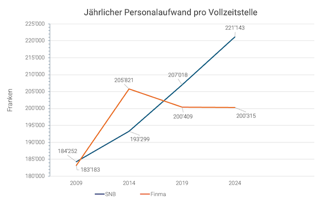 personalausgaben per fte