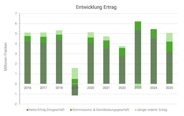 rbm ertrag