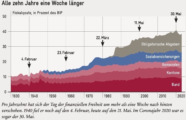 Avenir Suisse Freiheitstag Grafik klein