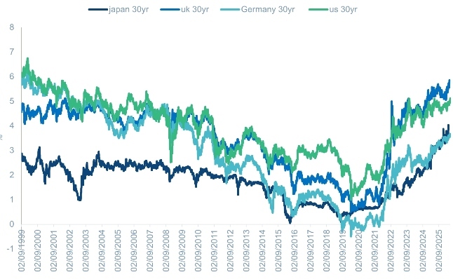 Staatsanleihen Grafik klein